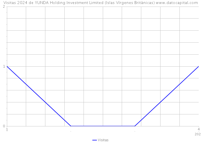 Visitas 2024 de YUNDA Holding Investment Limited (Islas Vírgenes Británicas) 