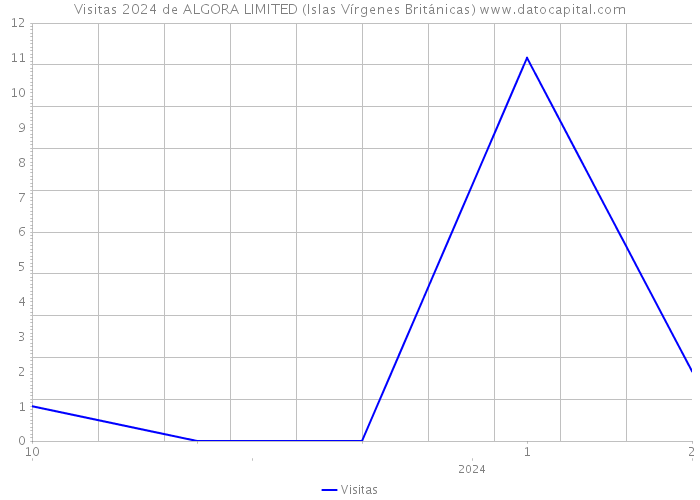 Visitas 2024 de ALGORA LIMITED (Islas Vírgenes Británicas) 
