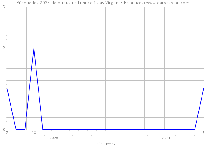 Búsquedas 2024 de Augustus Limited (Islas Vírgenes Británicas) 