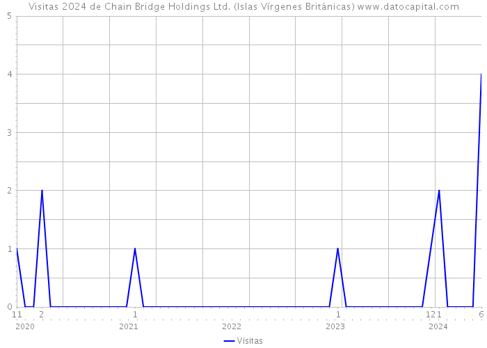 Visitas 2024 de Chain Bridge Holdings Ltd. (Islas Vírgenes Británicas) 