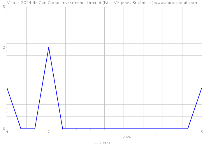 Visitas 2024 de Gan Global Investments Limited (Islas Vírgenes Británicas) 