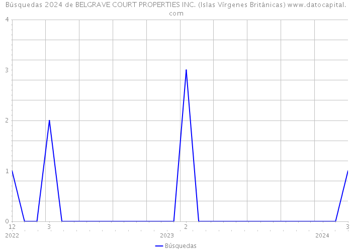 Búsquedas 2024 de BELGRAVE COURT PROPERTIES INC. (Islas Vírgenes Británicas) 