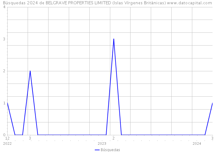 Búsquedas 2024 de BELGRAVE PROPERTIES LIMITED (Islas Vírgenes Británicas) 
