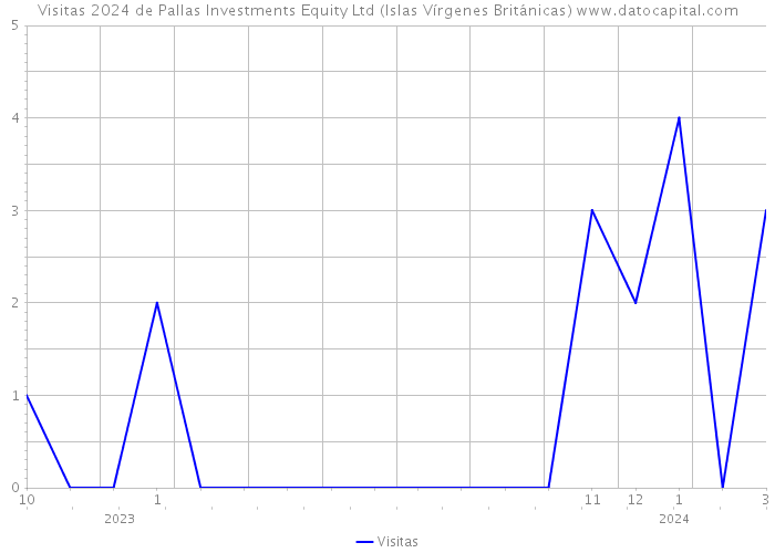 Visitas 2024 de Pallas Investments Equity Ltd (Islas Vírgenes Británicas) 