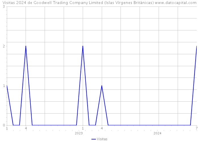 Visitas 2024 de Goodwell Trading Company Limited (Islas Vírgenes Británicas) 