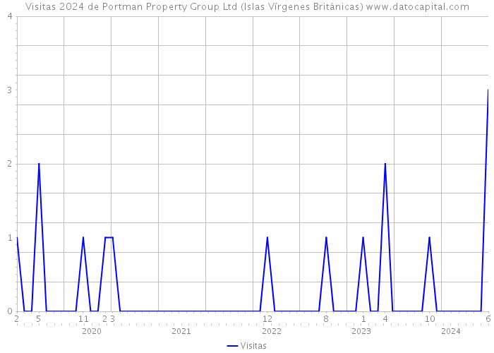 Visitas 2024 de Portman Property Group Ltd (Islas Vírgenes Británicas) 