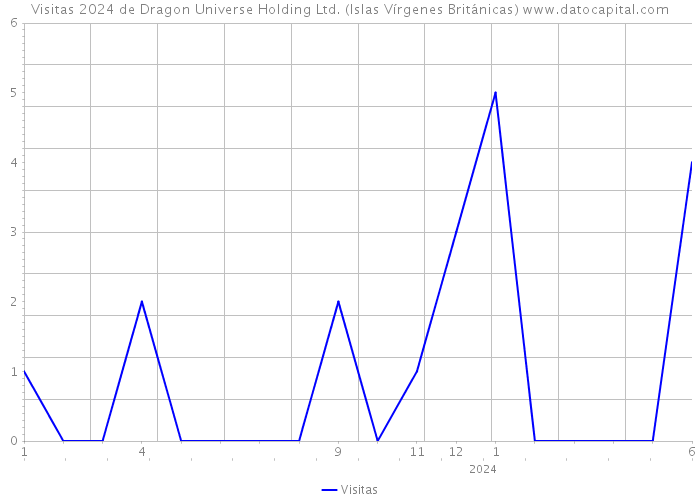 Visitas 2024 de Dragon Universe Holding Ltd. (Islas Vírgenes Británicas) 