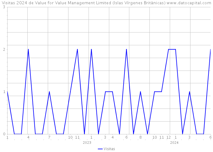 Visitas 2024 de Value for Value Management Limited (Islas Vírgenes Británicas) 