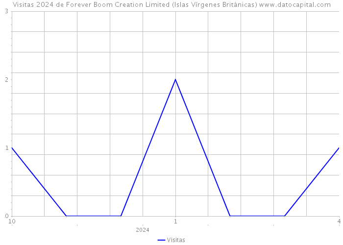 Visitas 2024 de Forever Boom Creation Limited (Islas Vírgenes Británicas) 
