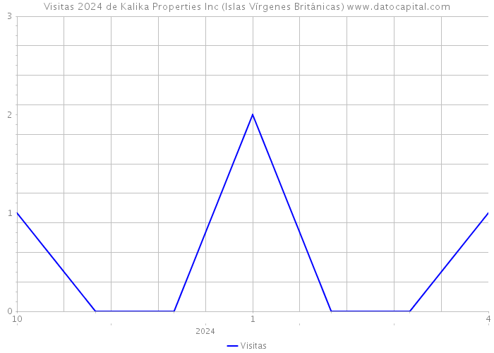 Visitas 2024 de Kalika Properties Inc (Islas Vírgenes Británicas) 