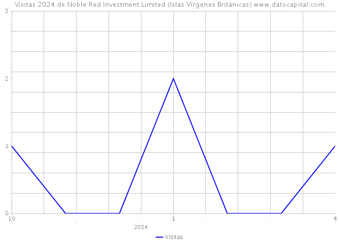 Visitas 2024 de Noble Red Investment Limited (Islas Vírgenes Británicas) 