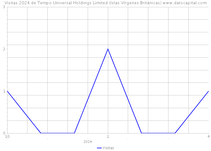 Visitas 2024 de Tempo Universal Holdings Limited (Islas Vírgenes Británicas) 