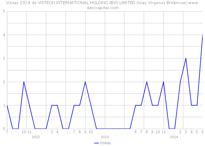 Visitas 2024 de VISTEON INTERNATIONAL HOLDING (BVI) LIMITED (Islas Vírgenes Británicas) 