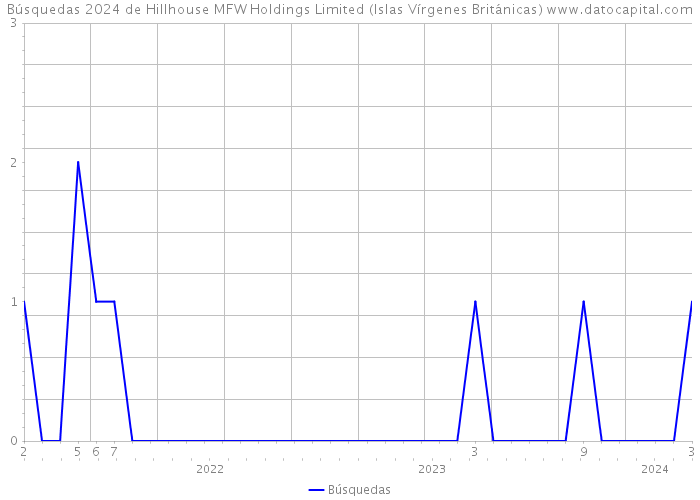 Búsquedas 2024 de Hillhouse MFW Holdings Limited (Islas Vírgenes Británicas) 