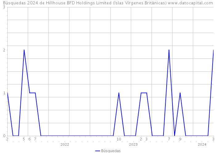 Búsquedas 2024 de Hillhouse BFD Holdings Limited (Islas Vírgenes Británicas) 