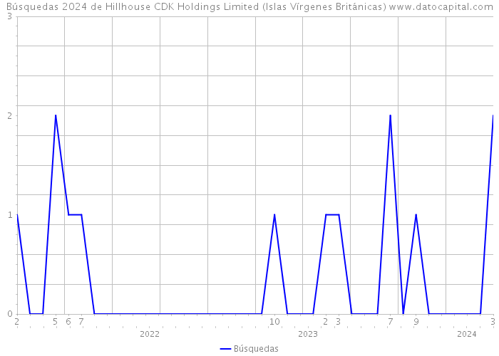 Búsquedas 2024 de Hillhouse CDK Holdings Limited (Islas Vírgenes Británicas) 
