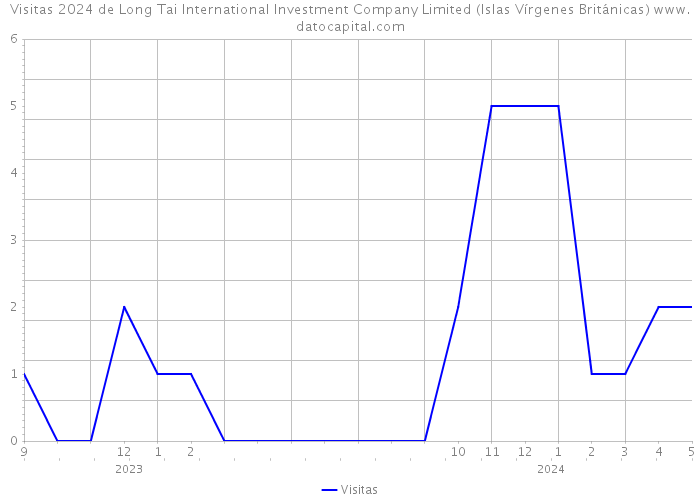 Visitas 2024 de Long Tai International Investment Company Limited (Islas Vírgenes Británicas) 