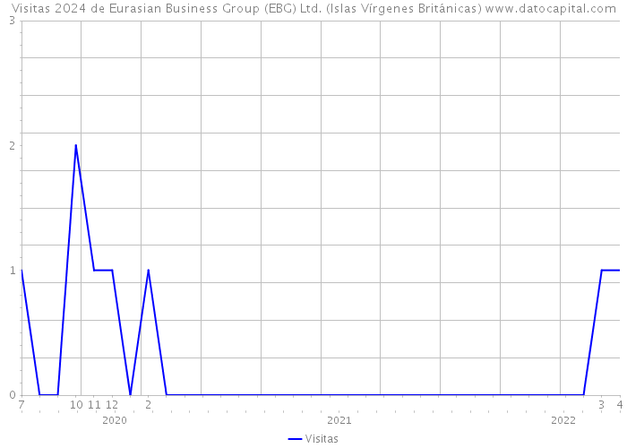 Visitas 2024 de Eurasian Business Group (EBG) Ltd. (Islas Vírgenes Británicas) 