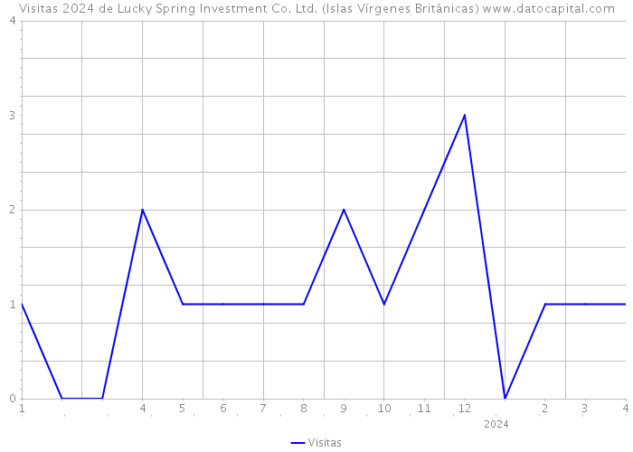 Visitas 2024 de Lucky Spring Investment Co. Ltd. (Islas Vírgenes Británicas) 