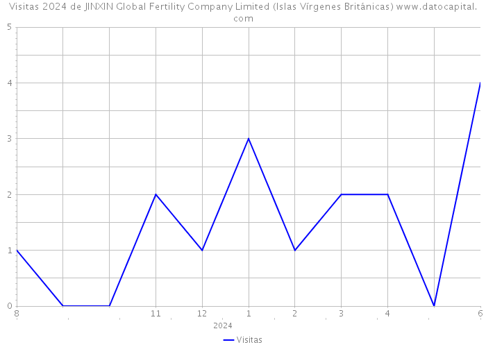 Visitas 2024 de JINXIN Global Fertility Company Limited (Islas Vírgenes Británicas) 