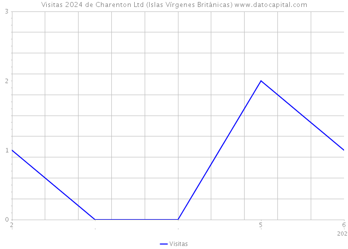 Visitas 2024 de Charenton Ltd (Islas Vírgenes Británicas) 