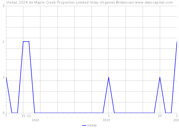 Visitas 2024 de Maple Creek Properties Limited (Islas Vírgenes Británicas) 