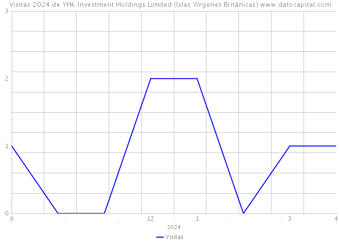 Visitas 2024 de YHK Investment Holdings Limited (Islas Vírgenes Británicas) 