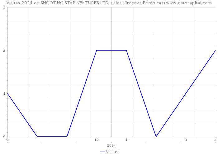 Visitas 2024 de SHOOTING STAR VENTURES LTD. (Islas Vírgenes Británicas) 