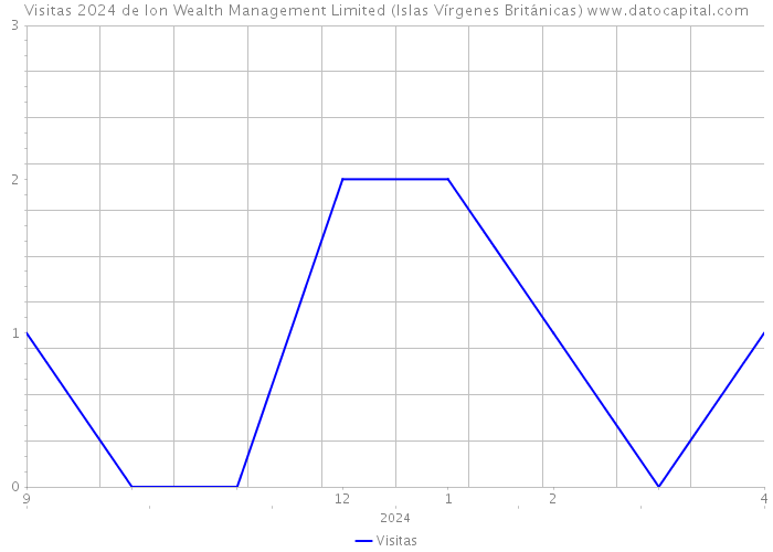 Visitas 2024 de Ion Wealth Management Limited (Islas Vírgenes Británicas) 