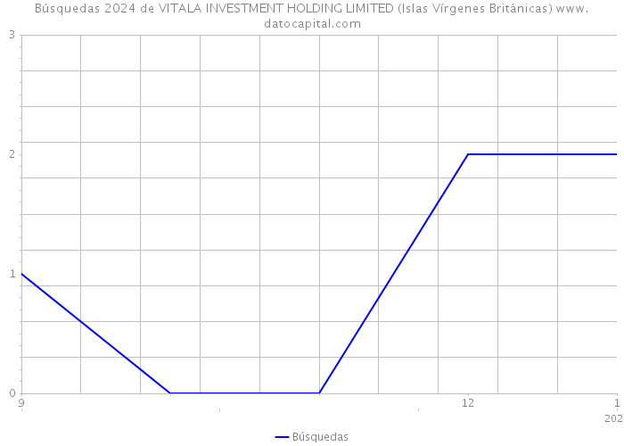 Búsquedas 2024 de VITALA INVESTMENT HOLDING LIMITED (Islas Vírgenes Británicas) 