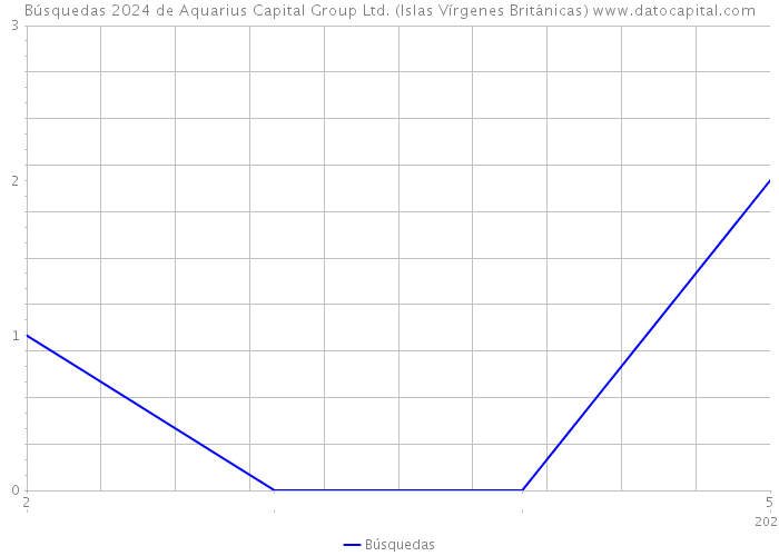 Búsquedas 2024 de Aquarius Capital Group Ltd. (Islas Vírgenes Británicas) 