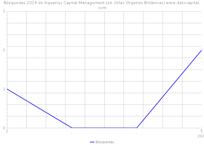 Búsquedas 2024 de Aquarius Capital Management Ltd. (Islas Vírgenes Británicas) 