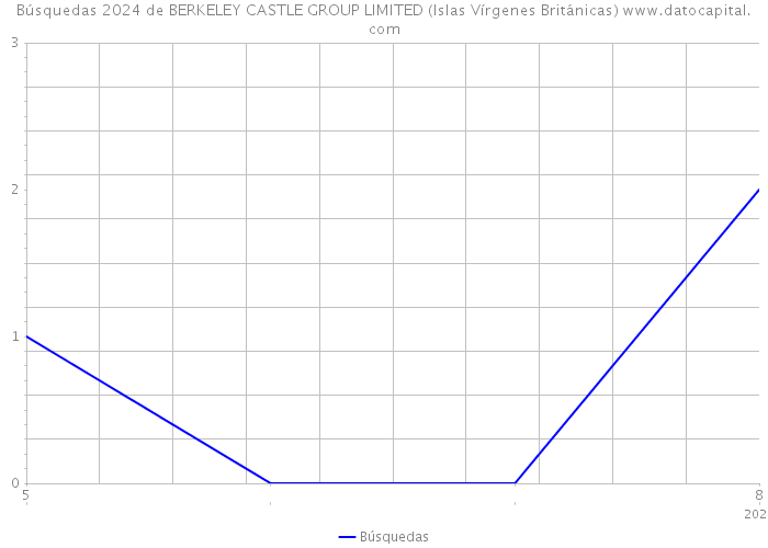 Búsquedas 2024 de BERKELEY CASTLE GROUP LIMITED (Islas Vírgenes Británicas) 