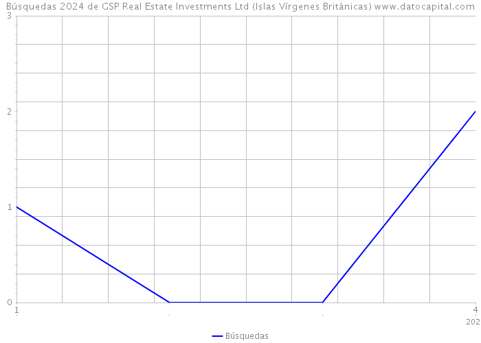 Búsquedas 2024 de GSP Real Estate Investments Ltd (Islas Vírgenes Británicas) 