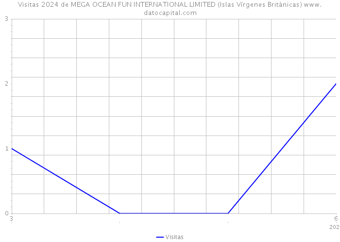 Visitas 2024 de MEGA OCEAN FUN INTERNATIONAL LIMITED (Islas Vírgenes Británicas) 