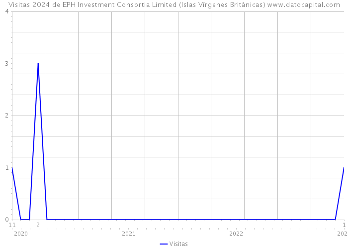 Visitas 2024 de EPH Investment Consortia Limited (Islas Vírgenes Británicas) 
