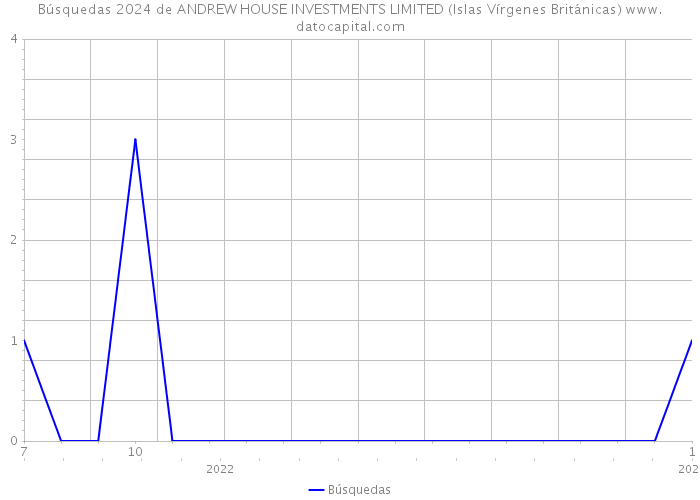 Búsquedas 2024 de ANDREW HOUSE INVESTMENTS LIMITED (Islas Vírgenes Británicas) 