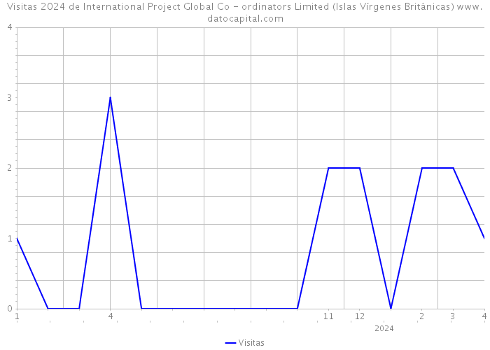 Visitas 2024 de International Project Global Co - ordinators Limited (Islas Vírgenes Británicas) 