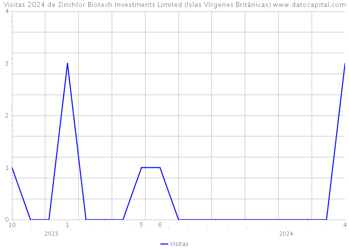 Visitas 2024 de Zinchlor Biotech Investments Limited (Islas Vírgenes Británicas) 