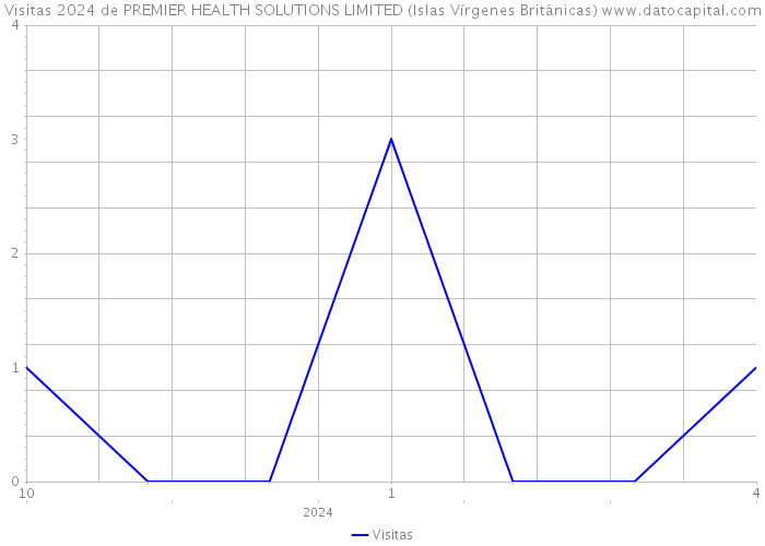 Visitas 2024 de PREMIER HEALTH SOLUTIONS LIMITED (Islas Vírgenes Británicas) 