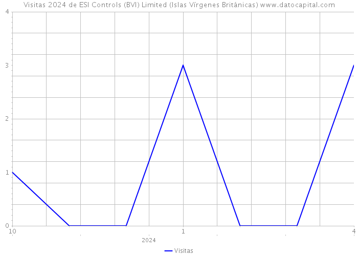 Visitas 2024 de ESI Controls (BVI) Limited (Islas Vírgenes Británicas) 