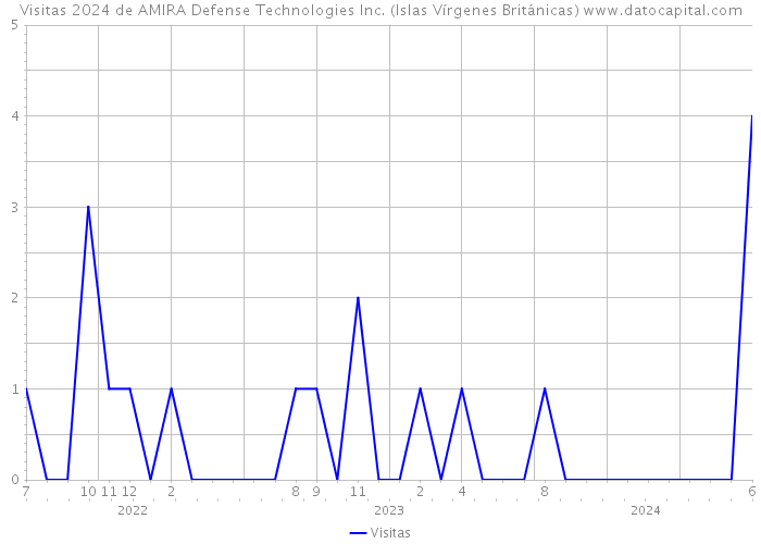 Visitas 2024 de AMIRA Defense Technologies Inc. (Islas Vírgenes Británicas) 