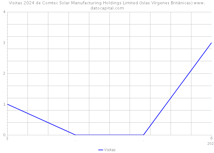 Visitas 2024 de Comtec Solar Manufacturing Holdings Limited (Islas Vírgenes Británicas) 