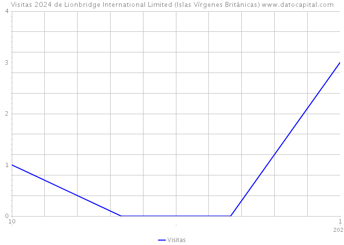 Visitas 2024 de Lionbridge International Limited (Islas Vírgenes Británicas) 