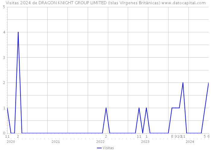 Visitas 2024 de DRAGON KNIGHT GROUP LIMITED (Islas Vírgenes Británicas) 