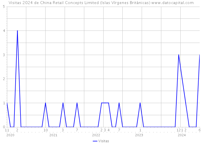 Visitas 2024 de China Retail Concepts Limited (Islas Vírgenes Británicas) 
