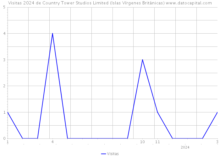 Visitas 2024 de Country Tower Studios Limited (Islas Vírgenes Británicas) 