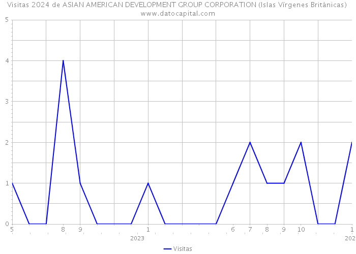 Visitas 2024 de ASIAN AMERICAN DEVELOPMENT GROUP CORPORATION (Islas Vírgenes Británicas) 