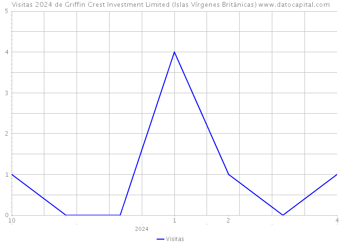 Visitas 2024 de Griffin Crest Investment Limited (Islas Vírgenes Británicas) 