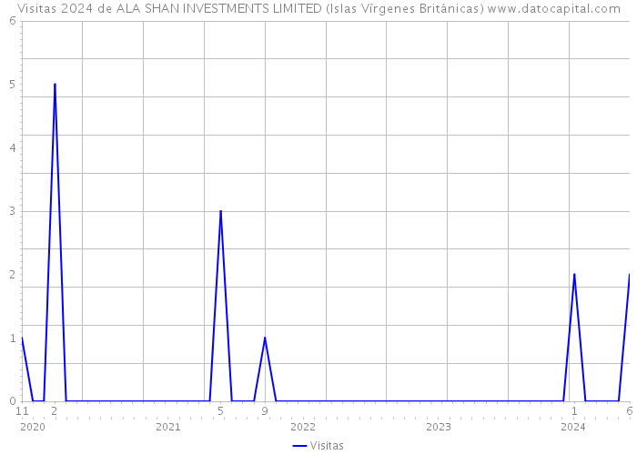 Visitas 2024 de ALA SHAN INVESTMENTS LIMITED (Islas Vírgenes Británicas) 
